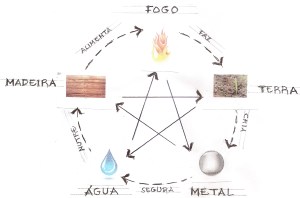 Círculo construtivo de energias