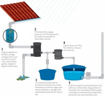 sistema-captacao-agua-chuva